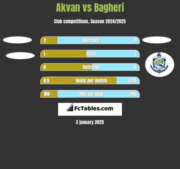 Akvan vs Bagheri h2h player stats