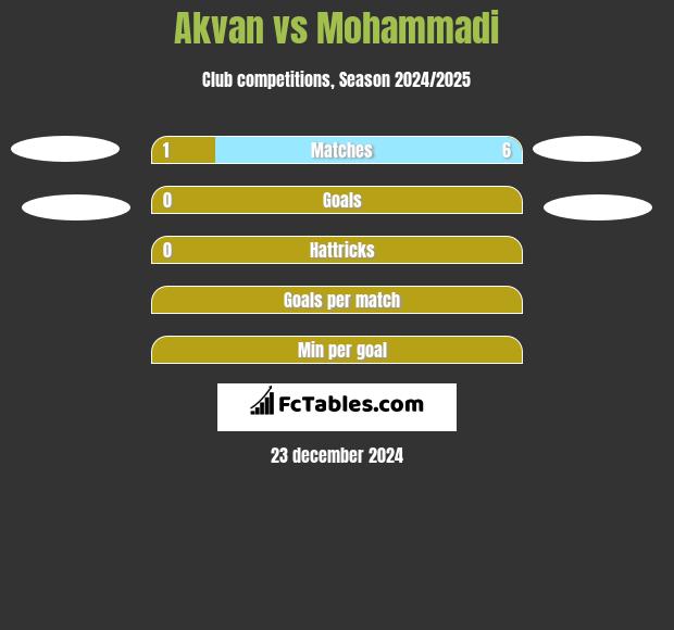 Akvan vs Mohammadi h2h player stats