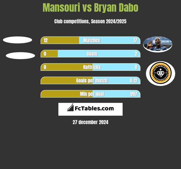 Mansouri vs Bryan Dabo h2h player stats