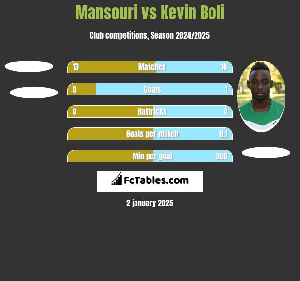 Mansouri vs Kevin Boli h2h player stats