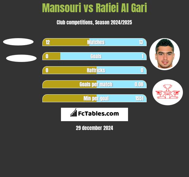 Mansouri vs Rafiei Al Gari h2h player stats