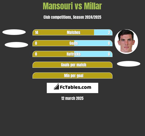 Mansouri vs Millar h2h player stats