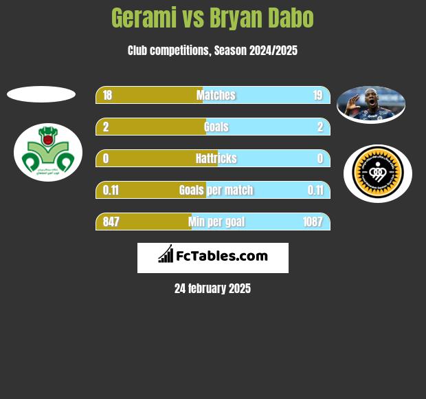 Gerami vs Bryan Dabo h2h player stats