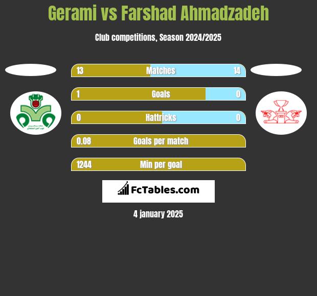 Gerami vs Farshad Ahmadzadeh h2h player stats