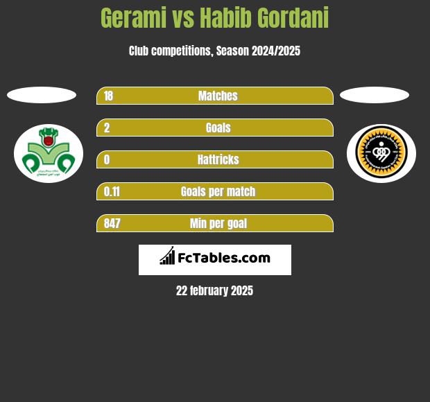 Gerami vs Habib Gordani h2h player stats