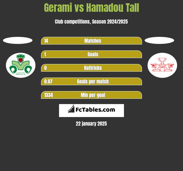 Gerami vs Hamadou Tall h2h player stats