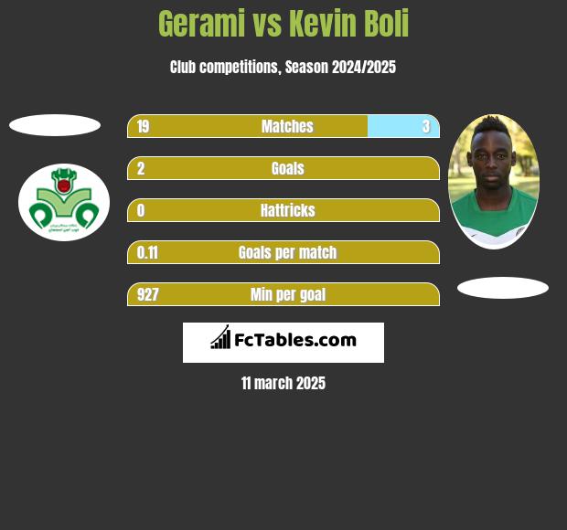 Gerami vs Kevin Boli h2h player stats