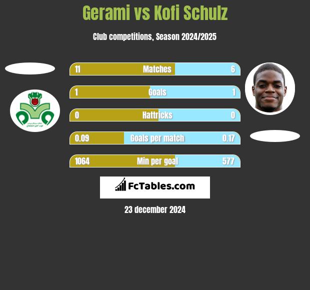 Gerami vs Kofi Schulz h2h player stats