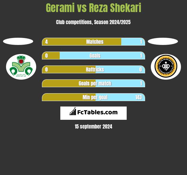 Gerami vs Reza Shekari h2h player stats