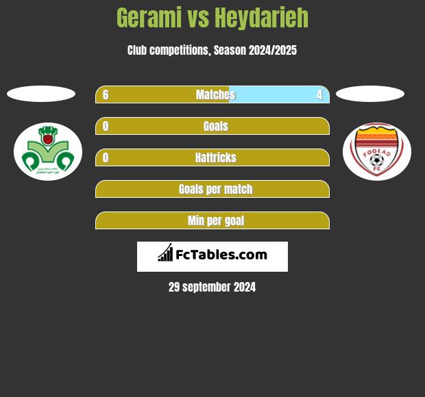 Gerami vs Heydarieh h2h player stats