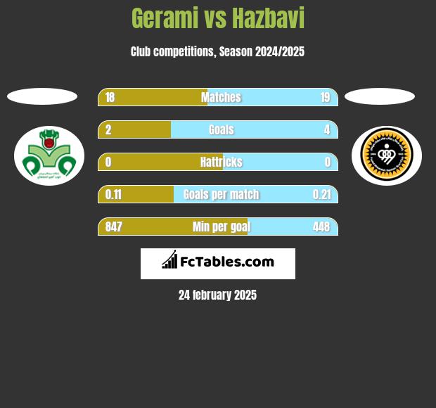 Gerami vs Hazbavi h2h player stats