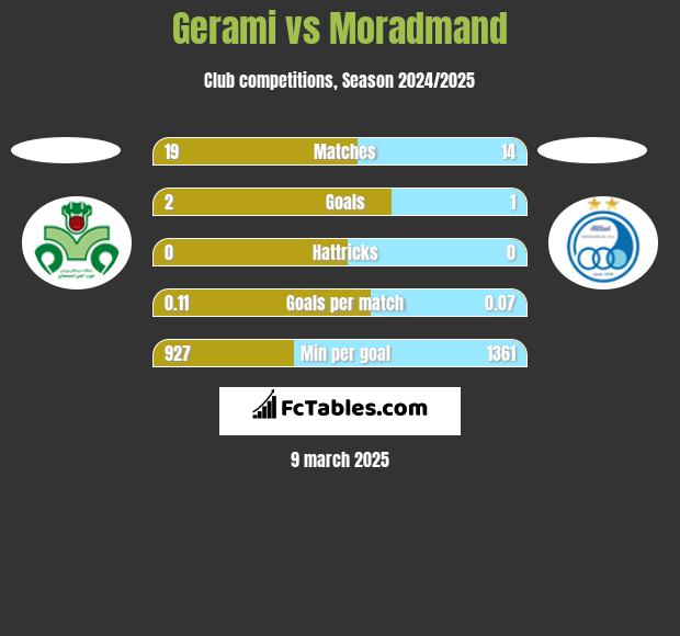 Gerami vs Moradmand h2h player stats