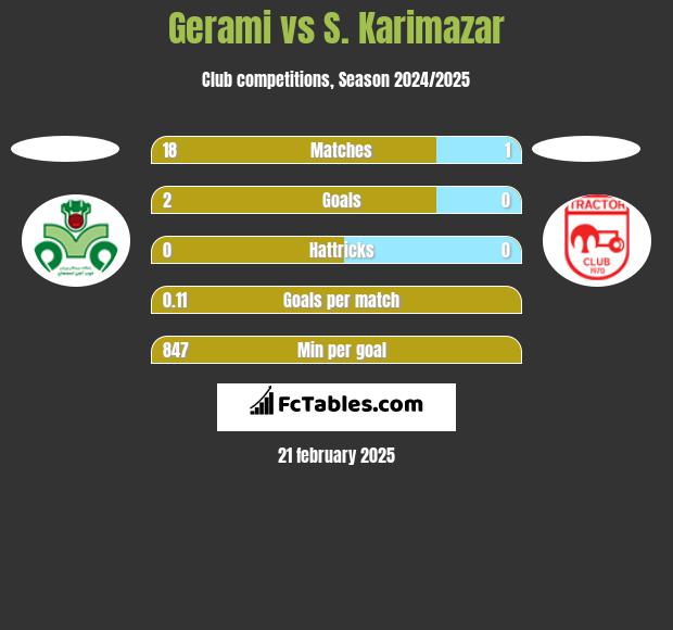 Gerami vs S. Karimazar h2h player stats