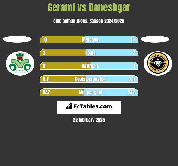 Gerami vs Daneshgar h2h player stats