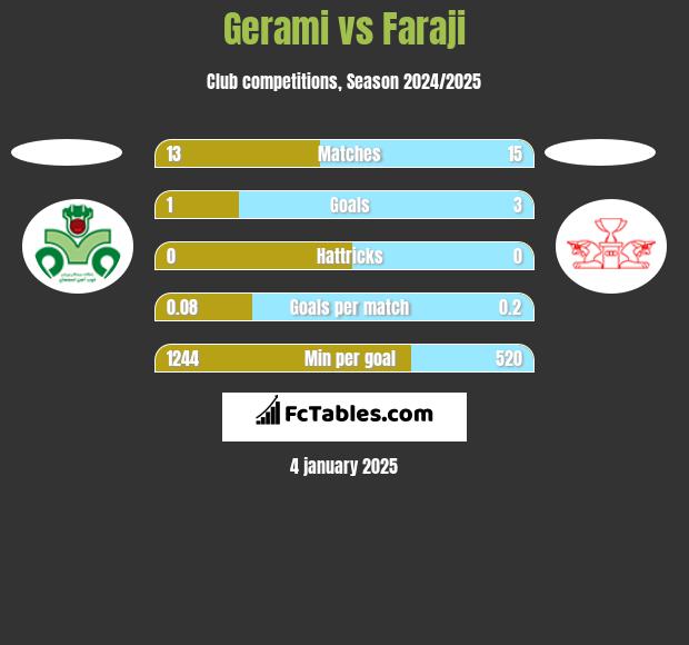 Gerami vs Faraji h2h player stats