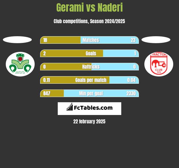 Gerami vs Naderi h2h player stats