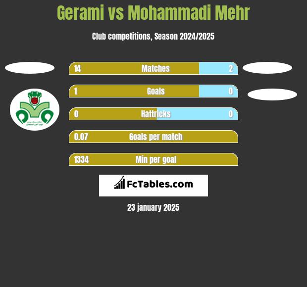 Gerami vs Mohammadi Mehr h2h player stats