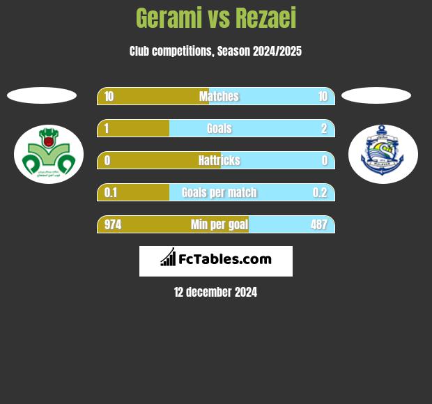 Gerami vs Rezaei h2h player stats