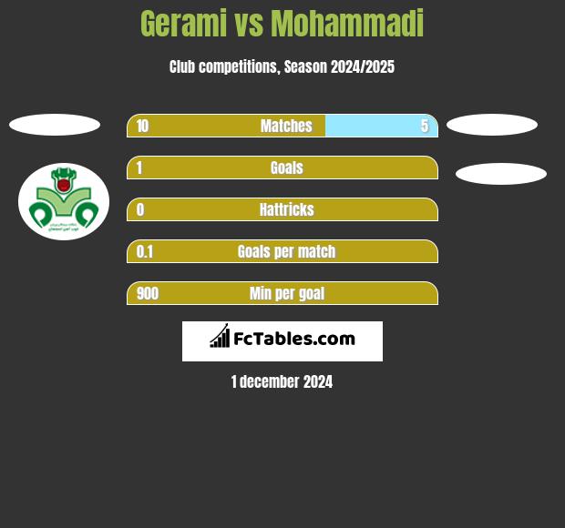 Gerami vs Mohammadi h2h player stats