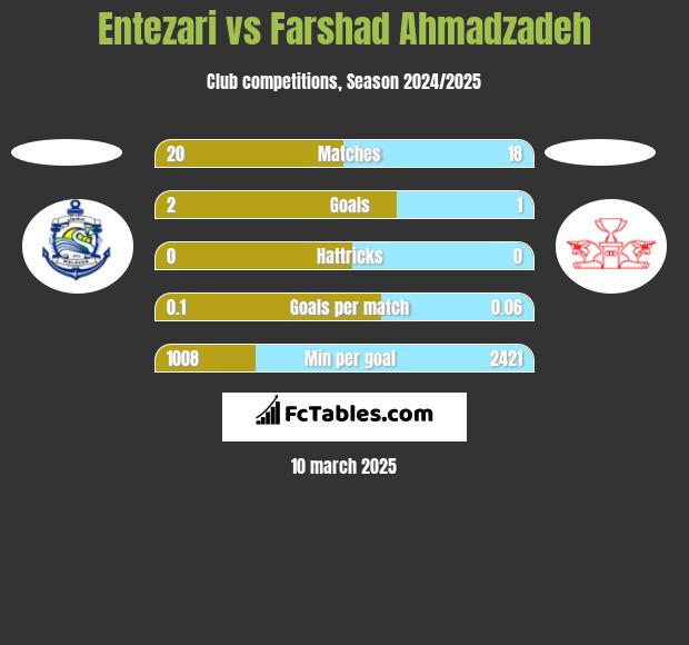 Entezari vs Farshad Ahmadzadeh h2h player stats