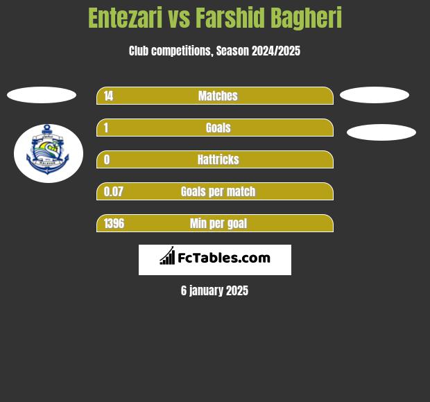 Entezari vs Farshid Bagheri h2h player stats