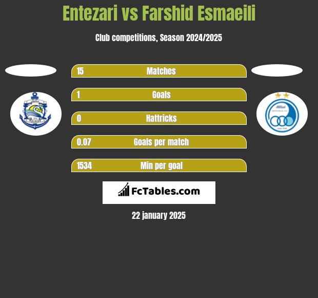 Entezari vs Farshid Esmaeili h2h player stats