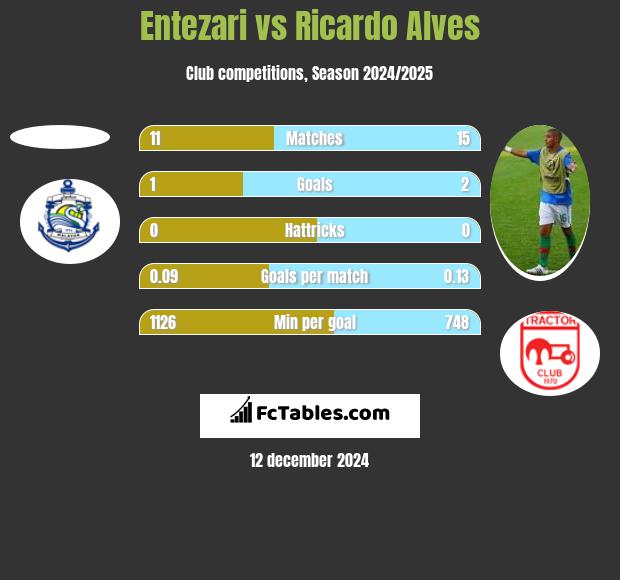 Entezari vs Ricardo Alves h2h player stats