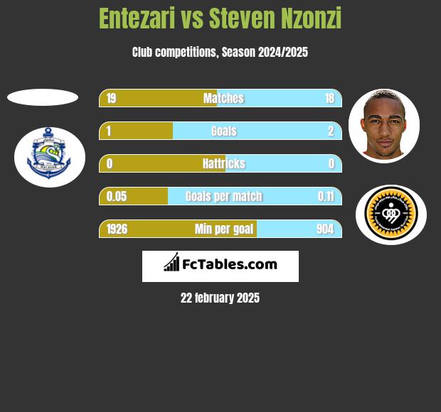 Entezari vs Steven Nzonzi h2h player stats