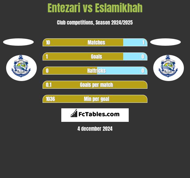 Entezari vs Eslamikhah h2h player stats