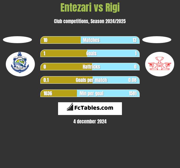 Entezari vs Rigi h2h player stats