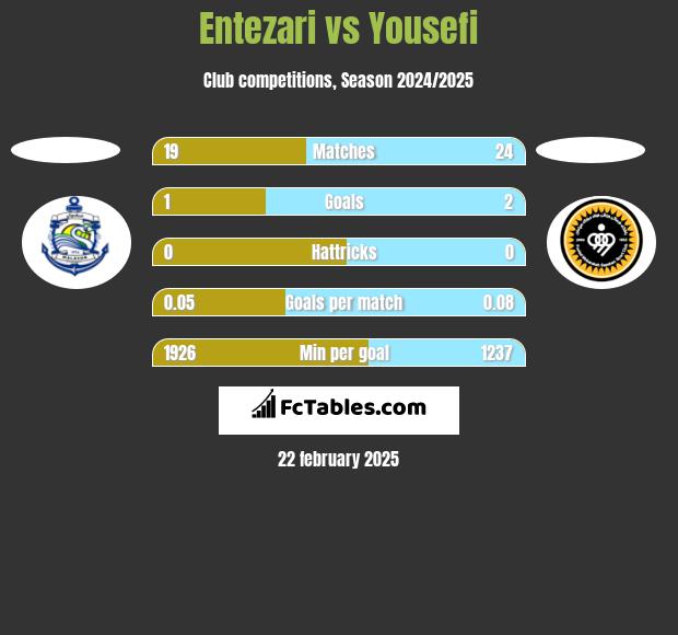 Entezari vs Yousefi h2h player stats