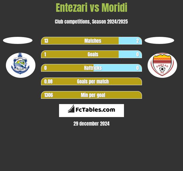 Entezari vs Moridi h2h player stats