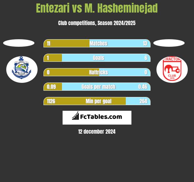 Entezari vs M. Hasheminejad h2h player stats