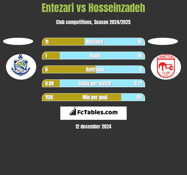 Entezari vs Hosseinzadeh h2h player stats