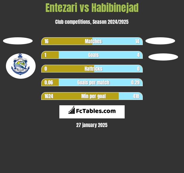 Entezari vs Habibinejad h2h player stats