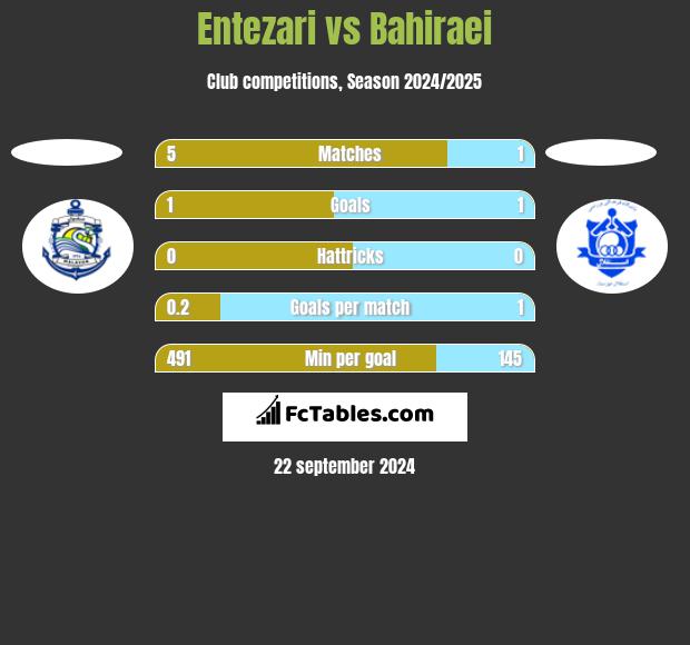 Entezari vs Bahiraei h2h player stats