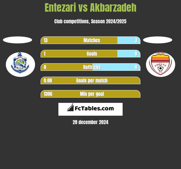 Entezari vs Akbarzadeh h2h player stats