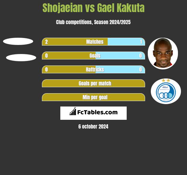 Shojaeian vs Gael Kakuta h2h player stats