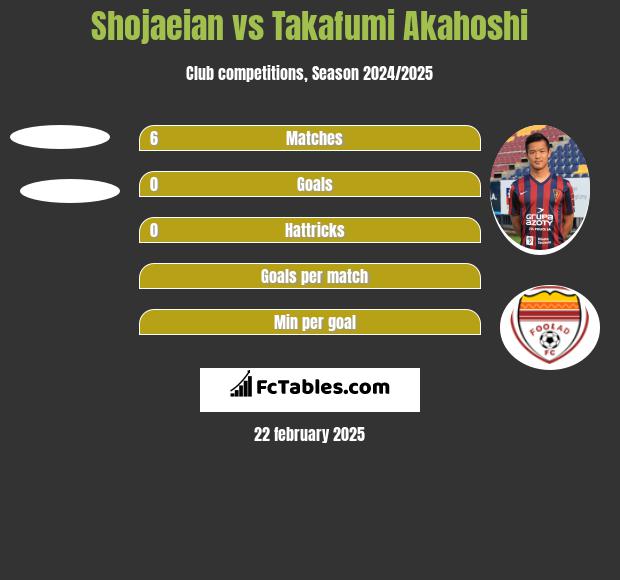 Shojaeian vs Takafumi Akahoshi h2h player stats