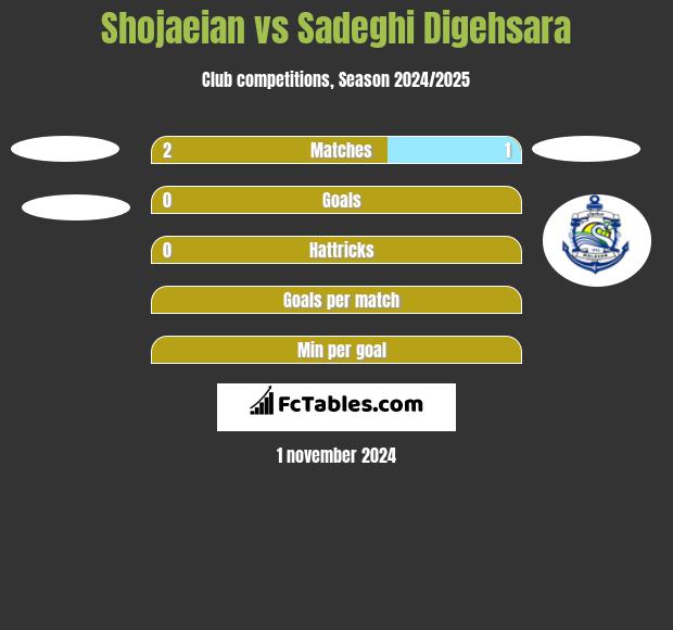 Shojaeian vs Sadeghi Digehsara h2h player stats