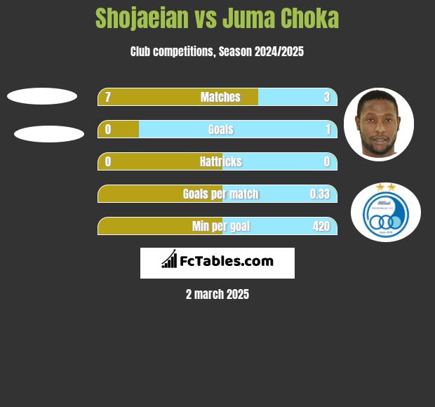 Shojaeian vs Juma Choka h2h player stats