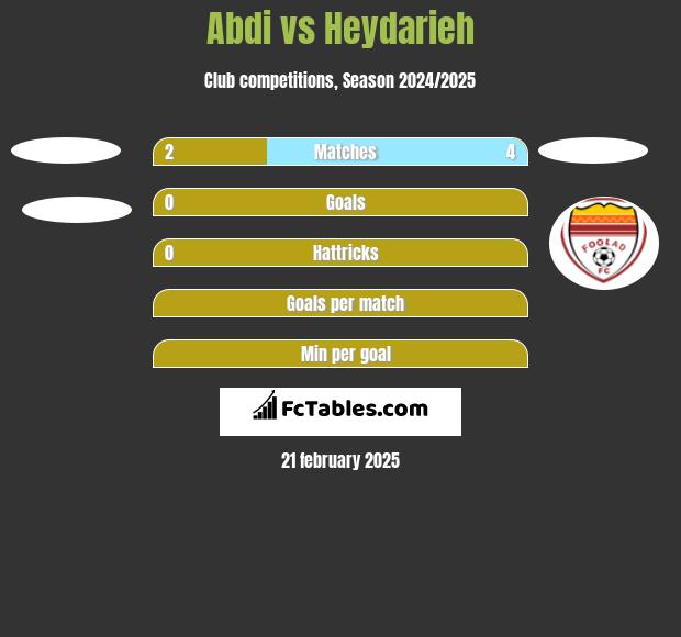 Abdi vs Heydarieh h2h player stats