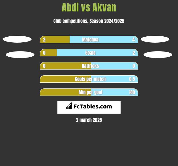 Abdi vs Akvan h2h player stats