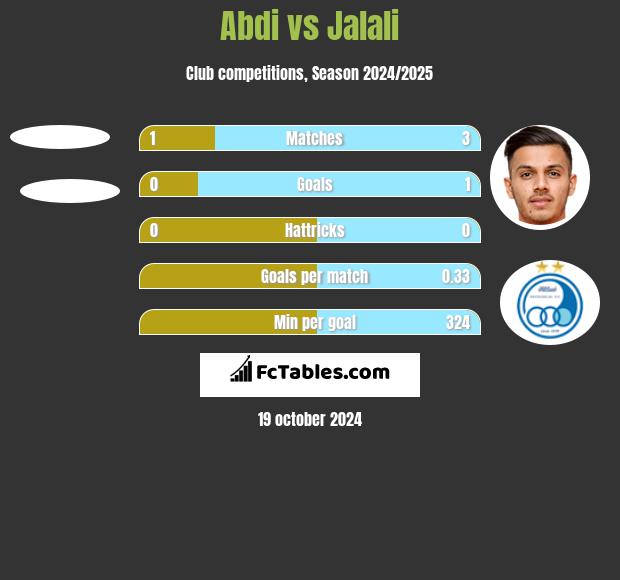 Abdi vs Jalali h2h player stats