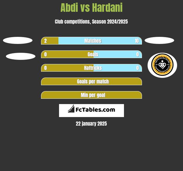 Abdi vs Hardani h2h player stats