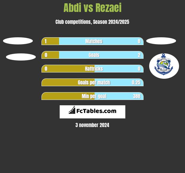 Abdi vs Rezaei h2h player stats