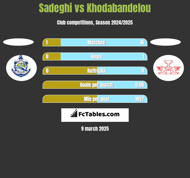 Sadeghi vs Khodabandelou h2h player stats