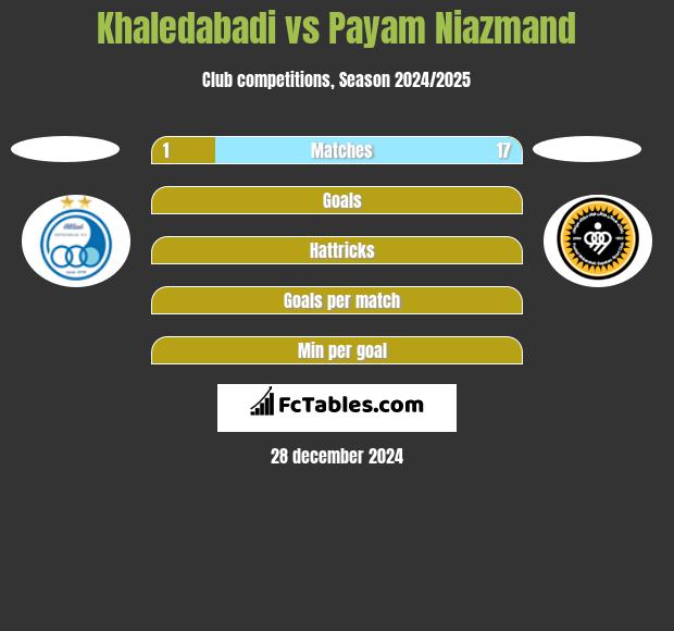 Khaledabadi vs Payam Niazmand h2h player stats