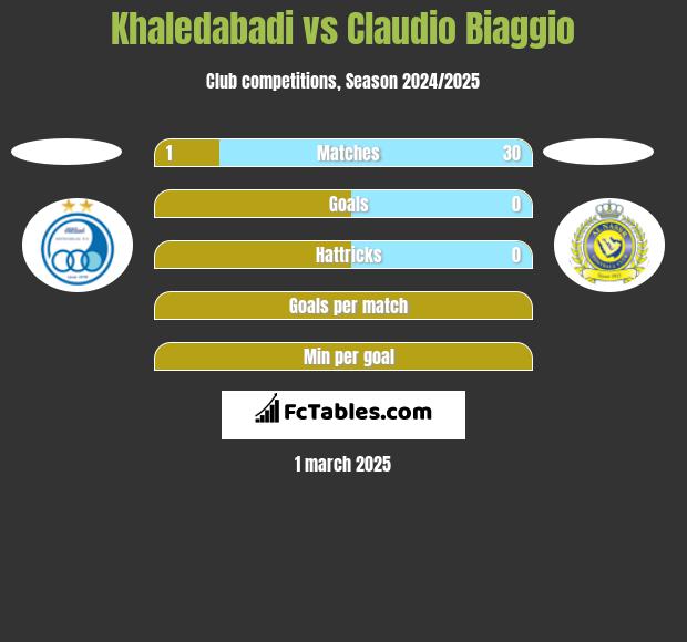 Khaledabadi vs Claudio Biaggio h2h player stats