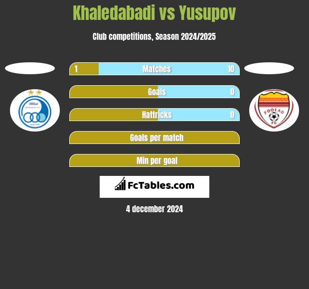 Khaledabadi vs Yusupov h2h player stats